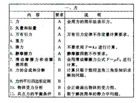 2020年湖南成人高考高起點《物理、化學》考試大綱