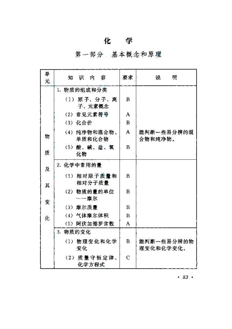 2020年湖南成人高考高起點《物理、化學》考試大綱