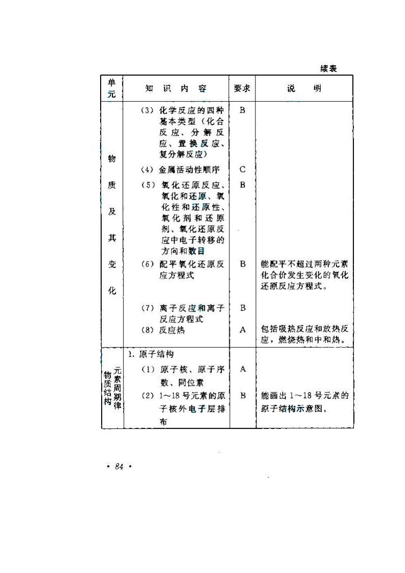 2020年湖南成人高考高起點《物理、化學》考試大綱