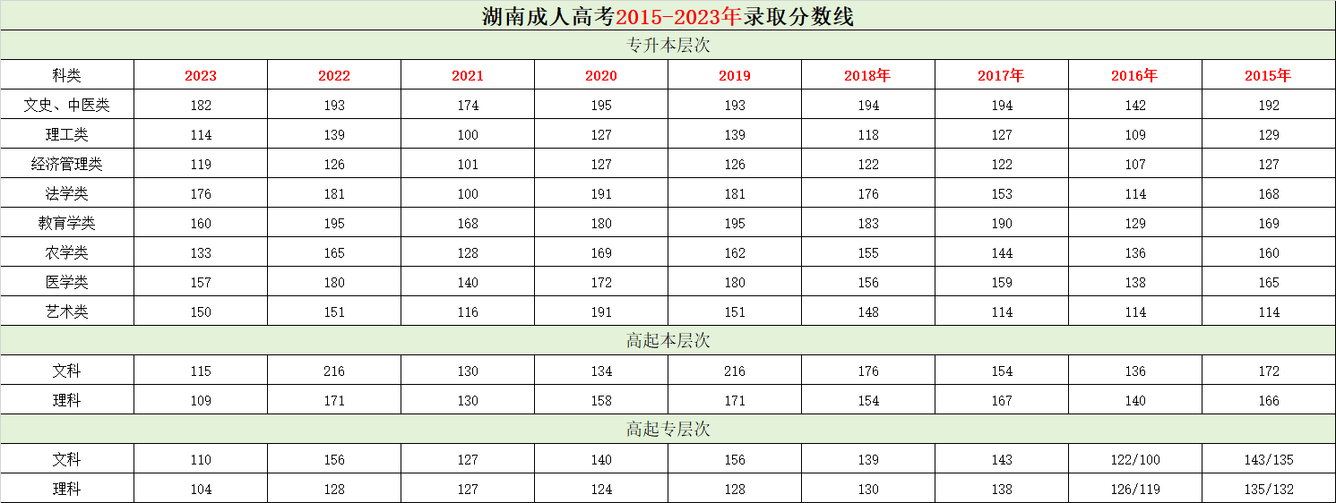 2024年總結(jié)：往期湖南成人高考分?jǐn)?shù)線一覽表